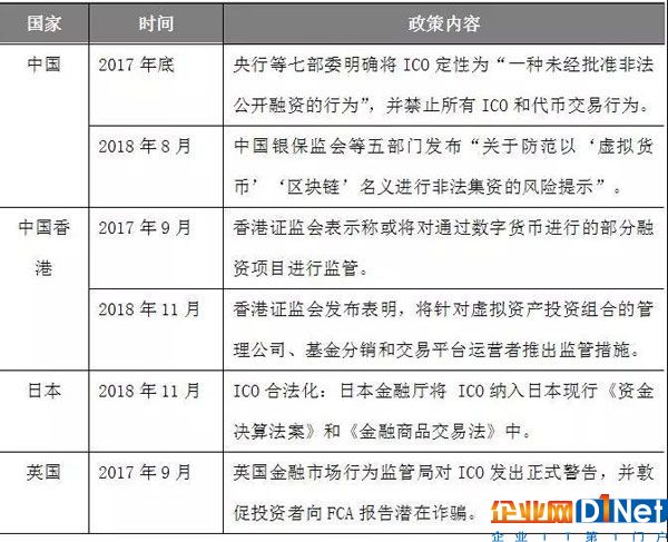 表 1：部分国家出台ICO相关政策一览　资料来源：公开资料，瀚德金融科技研究院