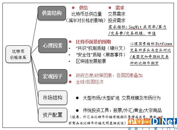 图 1：比特币价格分析框架 资料来源：瀚德金融科技研究院