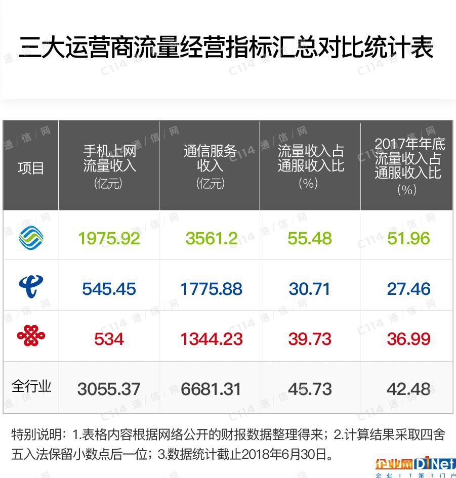流量这服药解决不了运营商的营收焦虑症