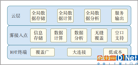 图2 基于雾计算的物联网架构