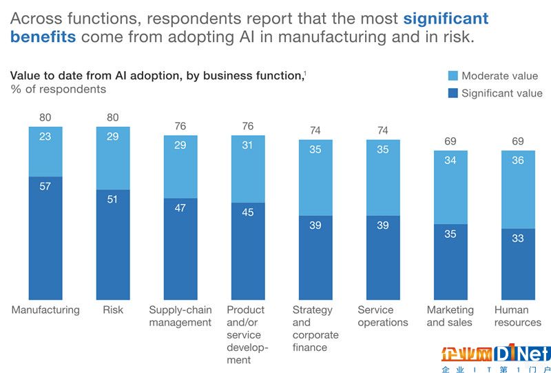 麦肯锡发布调研 揭开“那些引入人工智能的企业都怎么了 ”