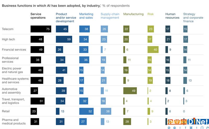 麦肯锡发布调研 揭开“那些引入人工智能的企业都怎么了 ”