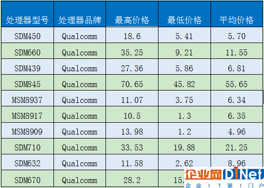 性价比难做！移动芯片定价曝光：一片骁龙845逼近500元