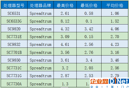 性价比难做!移动芯片定价曝光:一片骁龙845逼近500元
