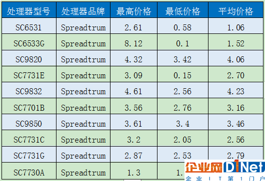 性价比难做！移动芯片定价曝光：一片骁龙845逼近500元