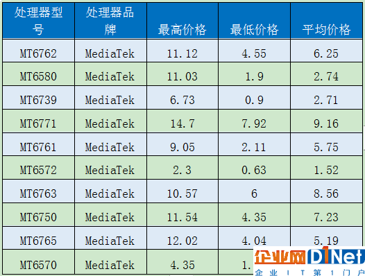 性价比难做!移动芯片定价曝光:一片骁龙845逼近500元