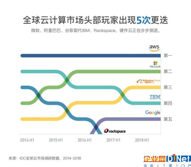 IDC数据揭露:云计算头部玩家最强攻略,自研才能走得更远!