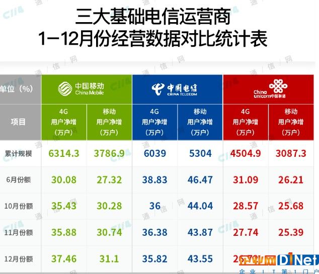 我国通信市场的三大运营商距离三分天下还有多远