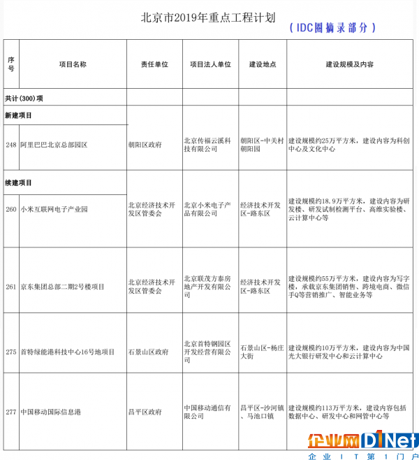 北京市2019年重点工程计划