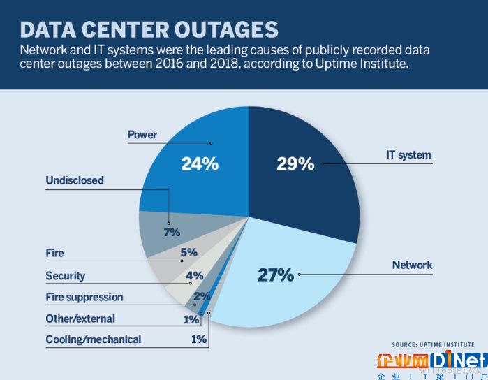 网络问题导致更多的数据中心中断