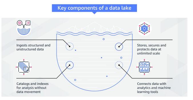 数据湖的关键组件