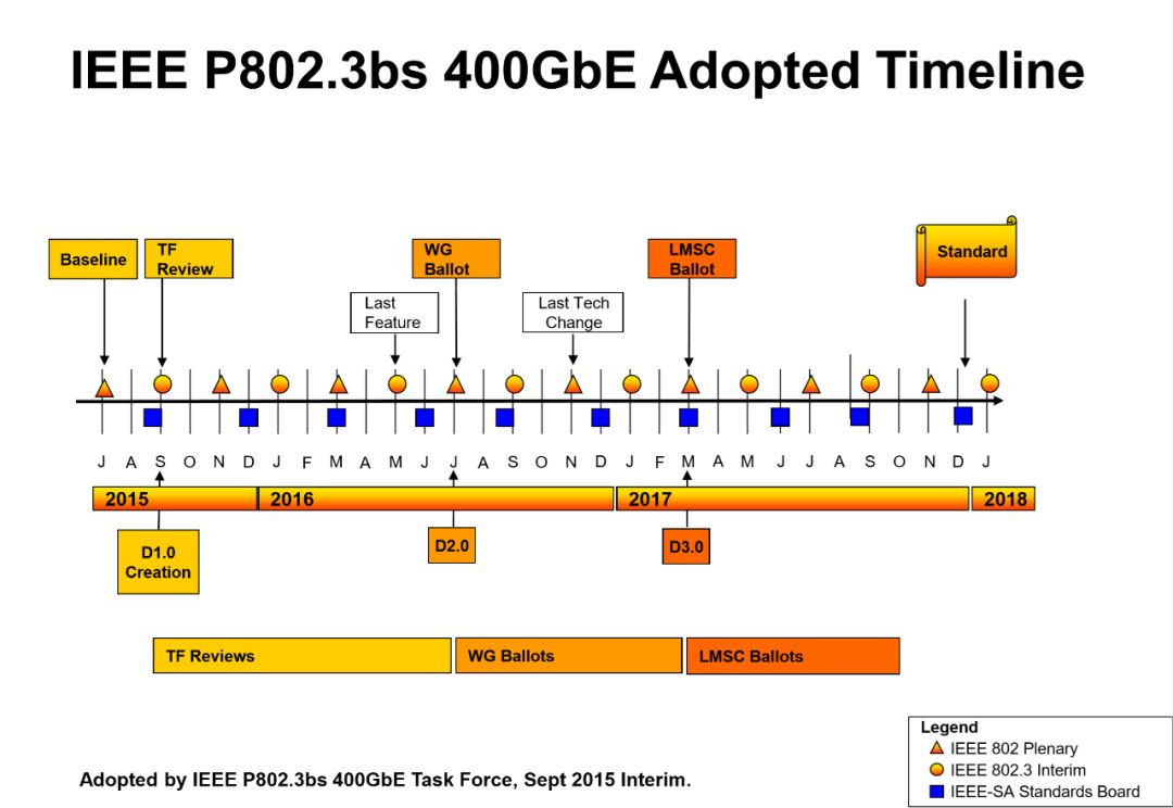 IEEE 802.3bs 400GE 标准关键里程碑