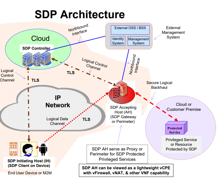 SDP的架构