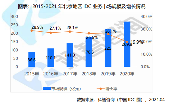 2015—2021年北京地区IDC业务市场规模及增长情况
