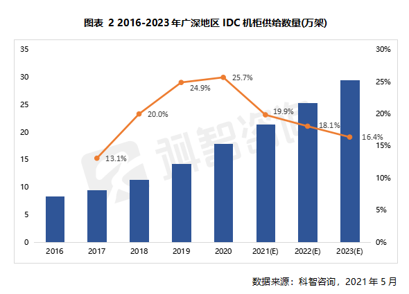 2016—2023年广深地区IDC机柜供给数量