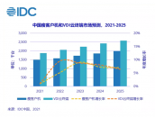 瘦客户机市场Top3！新华三展示云桌面全栈实力 