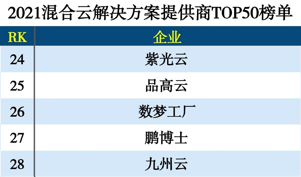 品高云上榜“2021混合云解决方案提供商TOP 50”