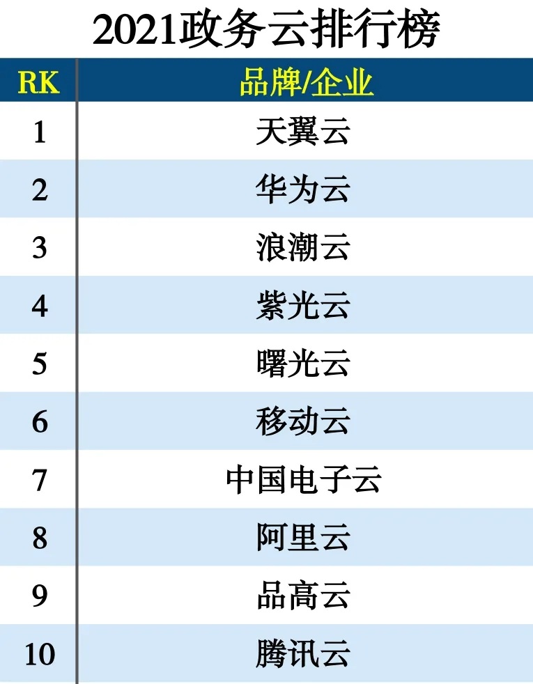 政务云TOP 10！品高一体化互联网+政务云，助推数字政府建设