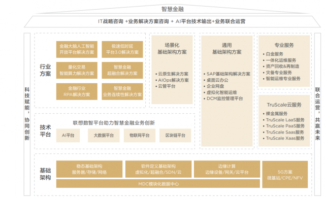 《2022联想金融行业白皮书》：双态IT+场景方案“两翼齐飞”，助金融科技“