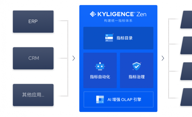 Kyligence Zen指标平台：降低数据沟通与使用门槛 开启更广泛的协作和分享