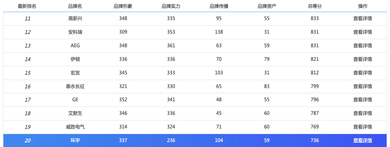 智能配电品牌指数首度发布,施耐德电气、正泰、ABB列前三 智能配电品牌指数首度发布,施耐德电气、正泰、ABB列前三