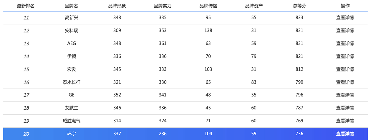 智能配电品牌指数首度发布，施耐德电气、正泰、ABB列前三