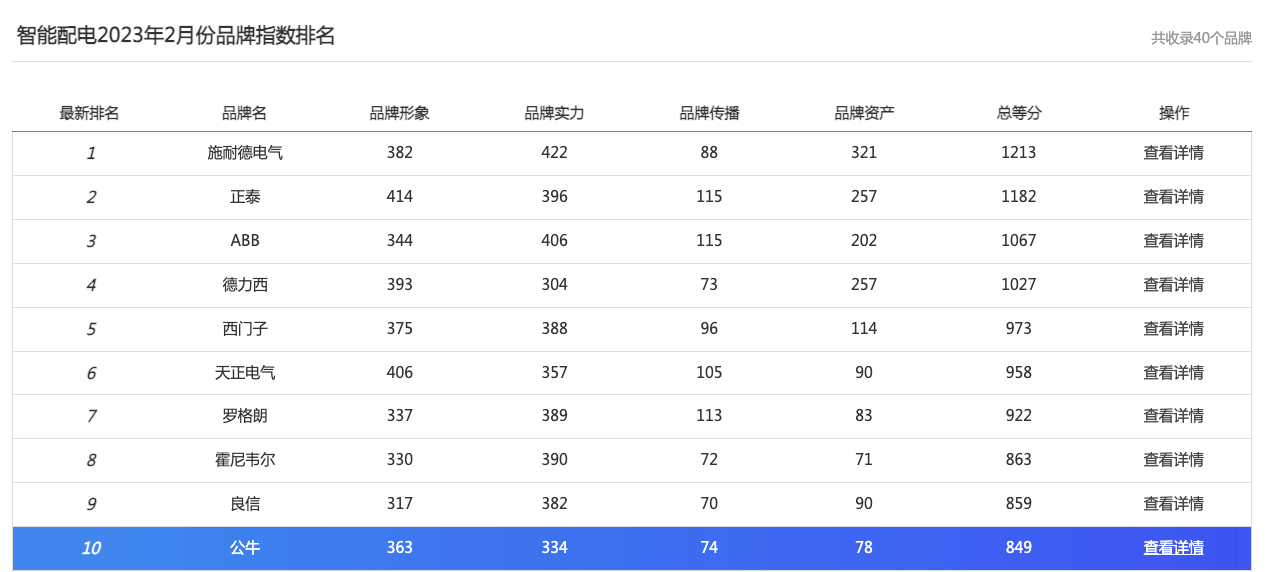 智能配电品牌指数首度发布,施耐德电气、正泰、ABB列前三 智能配电品牌指数首度发布,施耐德电气、正泰、ABB列前三