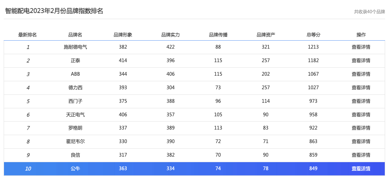 智能配电品牌指数首度发布，施耐德电气、正泰、ABB列前三