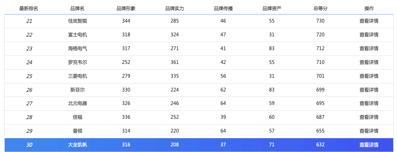 智能配电品牌指数首度发布,施耐德电气、正泰、ABB列前三 智能配电品牌指数首度发布,施耐德电气、正泰、ABB列前三