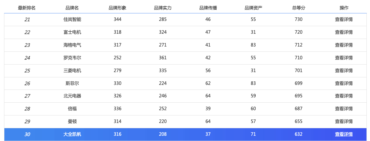 智能配电品牌指数首度发布，施耐德电气、正泰、ABB列前三