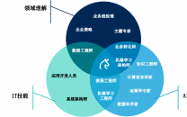Gartner：CIO选择大模型的6个标准及5种主要部署方式