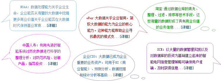 用户眼中的大数据