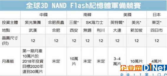 紫光盖全球最大3DNAND厂 暂时不涉足DRAM