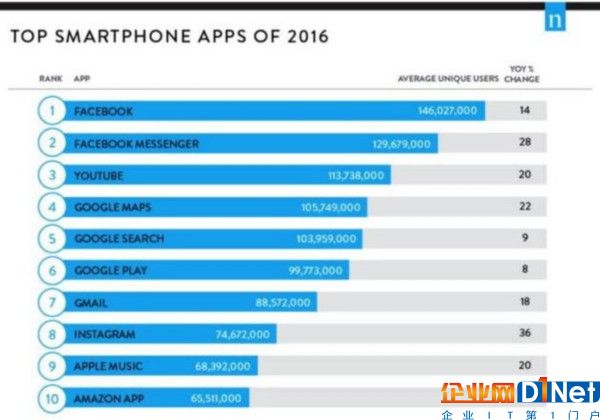 2016年美国最流行移动App排名
