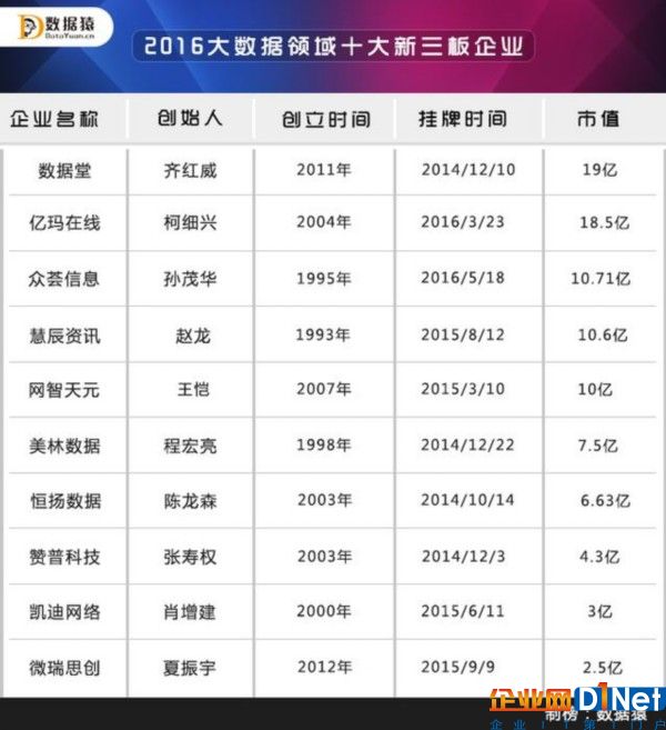 近一半企业亏损！盘点2016大数据领域十大新三板企业