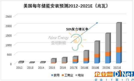 【分析】中国分布式光伏储能市场遇冷
