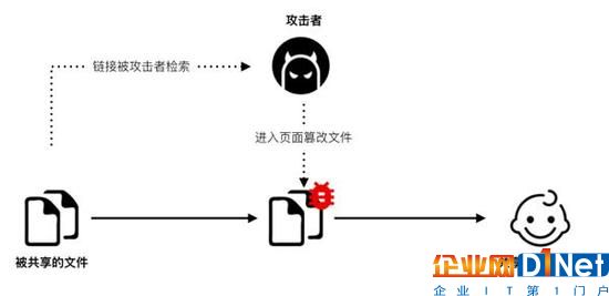 知名网盘被曝数据泄露漏洞 文件共享链接可被检索