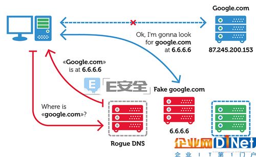 DNS支持原理示意图