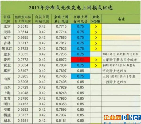 2017年分布式光伏上网模式经济性分析对比