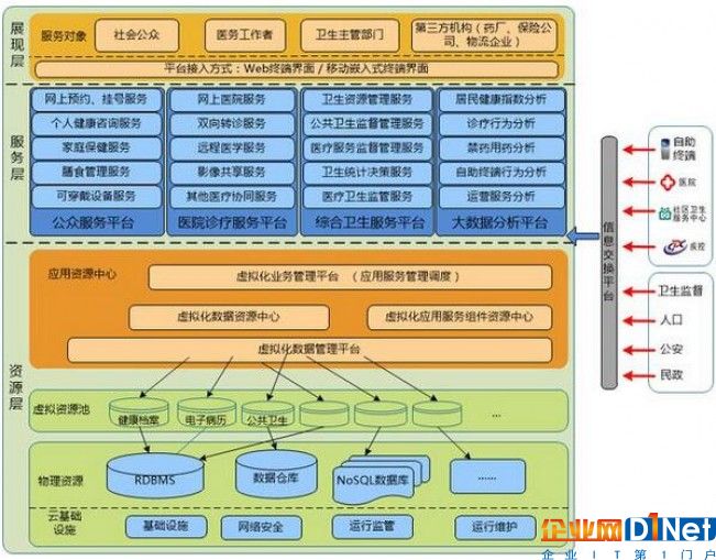 医疗健康大数据服务平台技术架构
