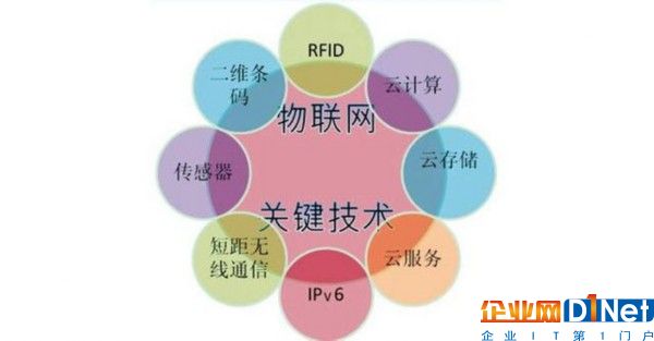 物联网—给中国智造插上翅膀