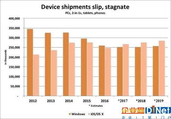今年苹果设备出货量或可赶超微软Windows