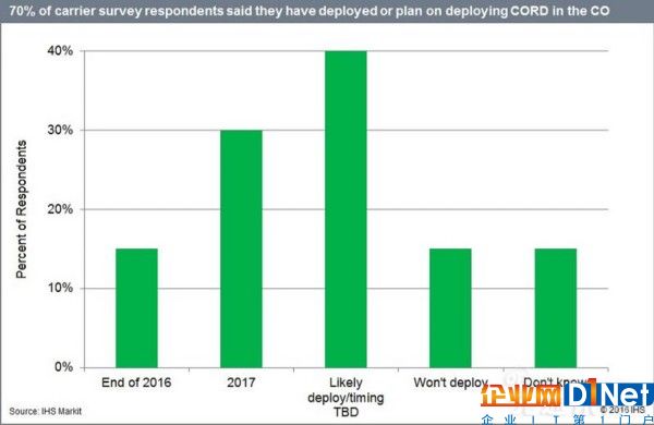 2017年底全球70%的服务提供商将部署CORD