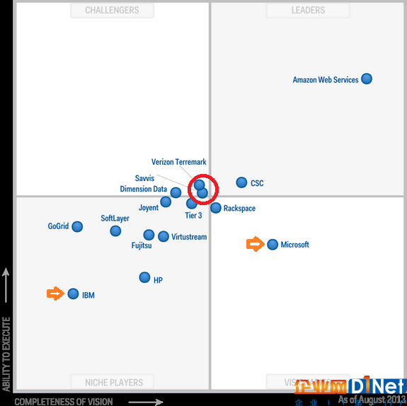2014年延续了2013年的变化。随着Microsoft Azure产品的成熟以及office 365的大获成功，Microsoft一举跃升进入leader区域，成为紧随Amazon的云计算数据中心第二厂商。IBM收购了Softlayer之后也完成了核心产品蓝图的重构，位置开始前移。Google第一次出现在Magic Quadrant。Verizon Terremark和CenturyLink(Savvis)虽然还是在第二阵列的前沿，但是好日子已经不多了。为啥，因为Google开始发力了。2014年3月，Google大幅调低了Google Compute Engine service的价格，调整幅度约为1/3。一天以后，Amazon的AWS cloud storage service-S3 价格下调51%，云服务价格整体下调36%-65%。云服务IaaS的价格战正式开打，电信运营商在云计算数据中心运营方面的成本劣势逐渐体现出来。