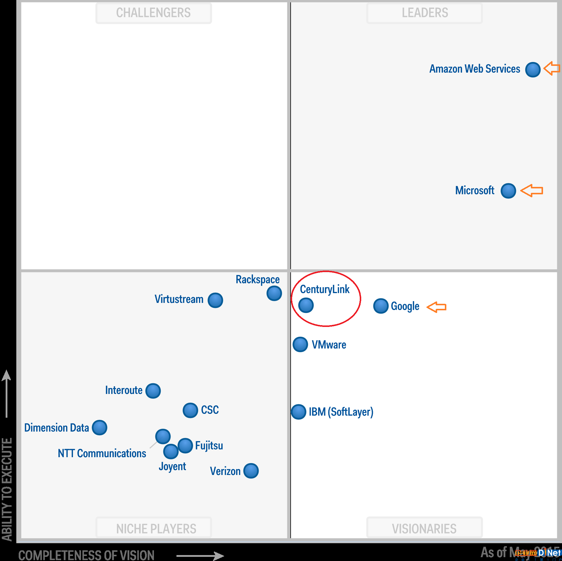 这是2016年8月发布的最新Magic Quadrant，由于Verizon关闭了Verizon Public Cloud和Reserved Public Cloud services(仍然保留了Verizon Private Cloud/VPC和Verizon Cloud Storage services)，所以2016年的评估报告已经找不到Verizon Terrmark了。