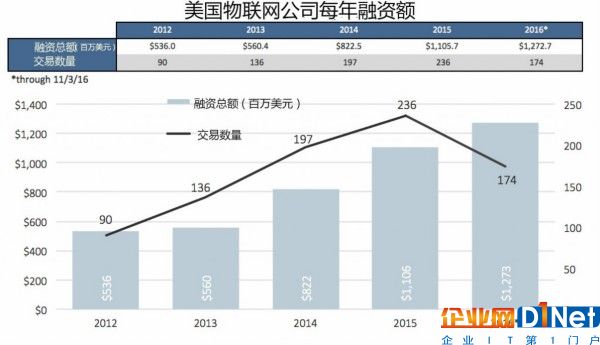 到2016年11月初，物联网行业的融资总额已经超越2015年，至12.7亿美元。但是，获得融资的公司总数却减少了，从20155年同时段的近200家下降到2016年的174家。以这样的趋势，2016年的融资公司数量将比2015年减少10%，融资总额则增加近40%。