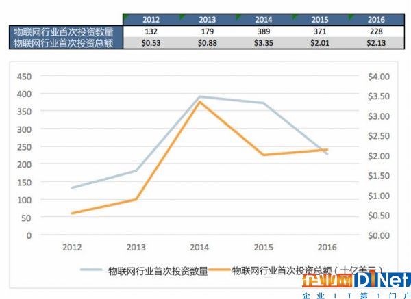 上图显示了风投和天使投资人首次投资物联网公司的时间。我们可以发现，进入联网硬件行业新手风投和天使投资人越来越少，新手投资量在2014年达到顶峰。