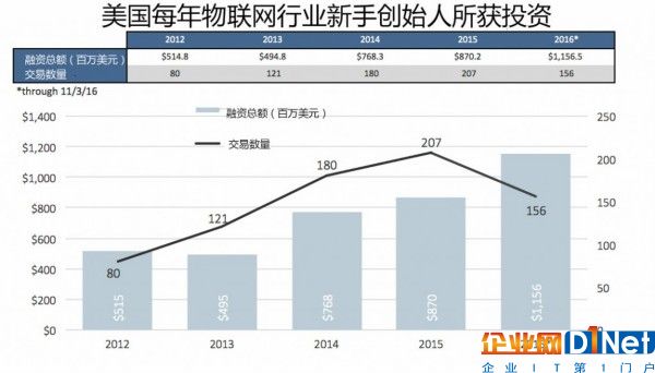 虽然上述图表看起来2016年新手创始人处于不利地位，但实际上，他们和一般水平是一样的。从2012年到2016年，80%-90%的物联网创企都是由初次创业者创办的。