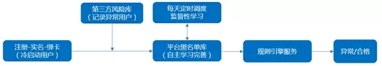 冷启动用户的校验机制