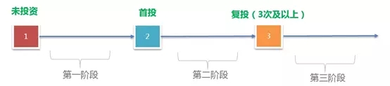 用户投资场景的细分